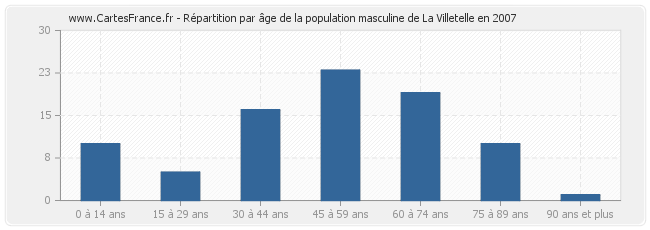 Répartition par âge de la population masculine de La Villetelle en 2007